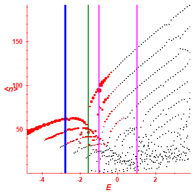 Peres lattice <N>